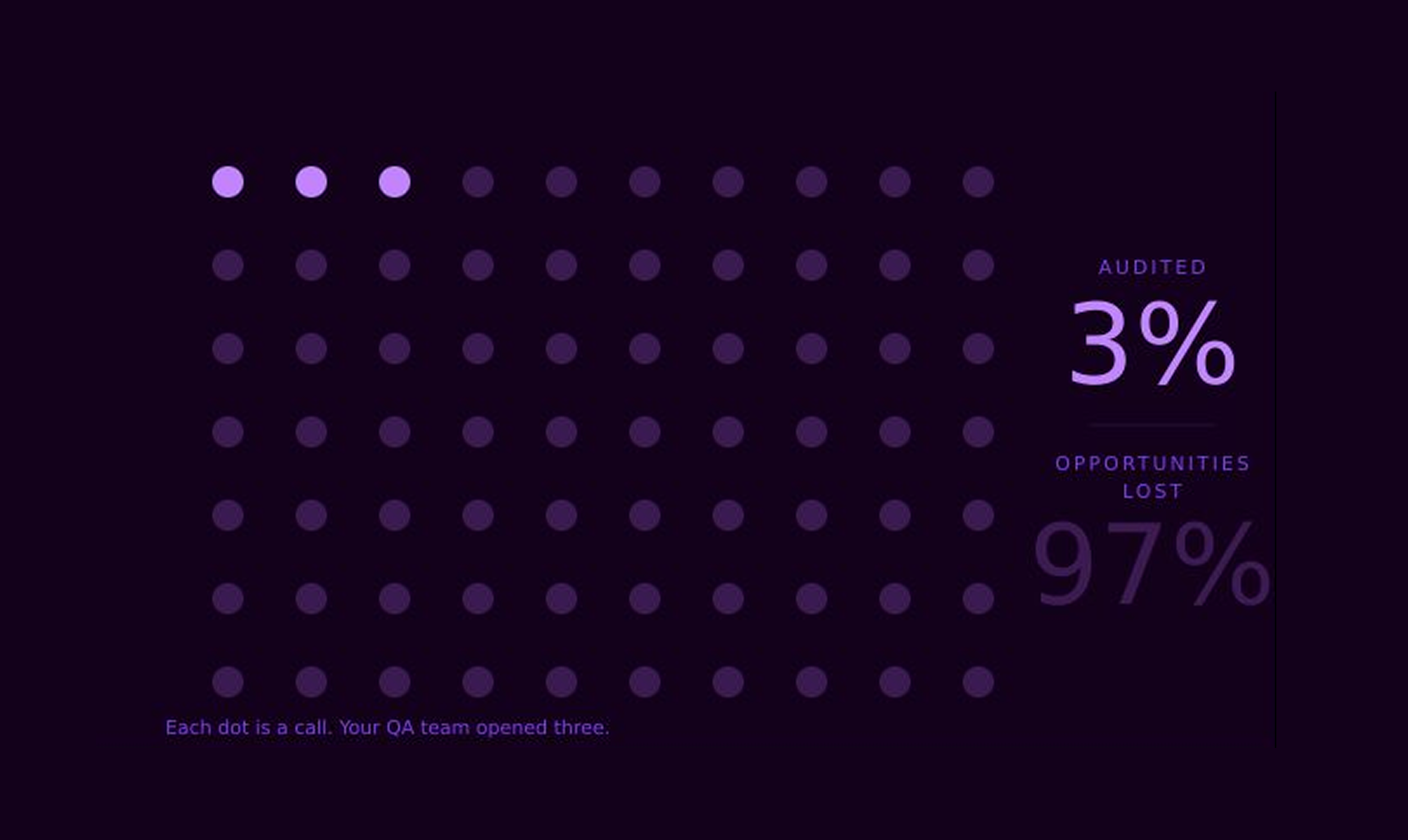 You Are Auditing 3% of Calls. The Other 97% Are Running Your Business